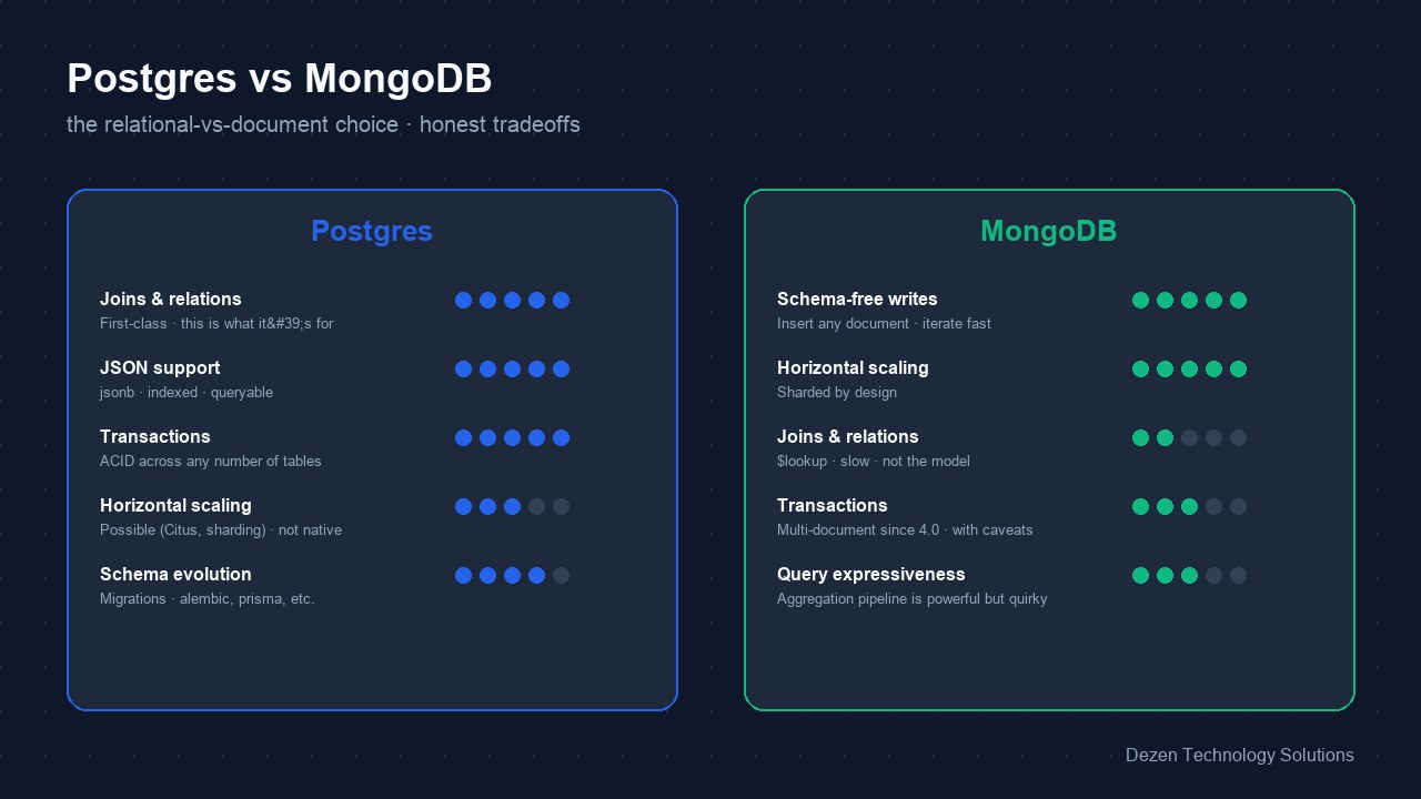 Postgres vs MongoDB: the honest comparison · Dezen Technology